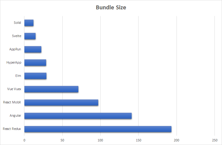 Web framework Realword App Sizes